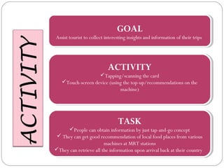 GOAL
Assist tourist to collect interesting insights and information of their trips
GOAL
Assist tourist to collect interesting insights and information of their trips
ACTIVITY
Tapping/scanning the card
Touch-screen device (using the top-up/recommendations on the
machine)
ACTIVITY
Tapping/scanning the card
Touch-screen device (using the top-up/recommendations on the
machine)
TASK
People can obtain information by just tap-and-go concept
 They can get good recommendation of local food places from various
machines at MRT stations
They can retrieve all the information upon arrival back at their country
TASK
People can obtain information by just tap-and-go concept
 They can get good recommendation of local food places from various
machines at MRT stations
They can retrieve all the information upon arrival back at their country
 