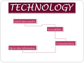 TECHNOLOGY
Quick data transferQuick data transfer
Up-to-date informationUp-to-date information
AccessibilityAccessibility
CommunicationCommunication
 