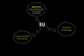 IMPACT!!!
             DELIVERABLES!!
                 monitoring &
                 evaluations




                          EU     Societal
                                challenges

Cross-sectoral
 innovation
 