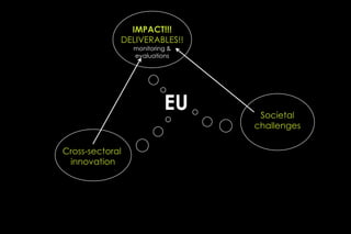 IMPACT!!!
             DELIVERABLES!!
                 monitoring &
                 evaluations




                          EU     Societal
                                challenges

Cross-sectoral
 innovation
 