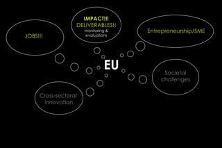 IMPACT!!!
                  DELIVERABLES!!
                      monitoring &   Entrepreneurship/SME
JOBS!!!               evaluations




                               EU         Societal
                                         challenges

     Cross-sectoral
      innovation
 