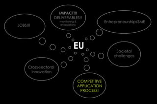 IMPACT!!!
                  DELIVERABLES!!
                      monitoring &                 Entrepreneurship/SME
JOBS!!!               evaluations




                               EU                       Societal
                                                       challenges

     Cross-sectoral
      innovation

                                     COMPETITIVE
                                     APPLICATION
                                      PROCESS!
 