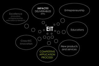 IMPACT!!!
                            DELIVERABLES         Entrepreneurship
   Excellence                   (KPIs)
    (innovation,
  entrepreneurship
education & research)




                                         EIT          Educations



                Cross-KIC
               innovation
                                               New products
                                                and services
                               COMPETITIVE
                               APPLICATION
                                PROCESS!
 