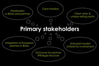 Clear timeline
     Prioritisation
in BOAs and partners                                   Clear vision &
                                                    unique selling points




            Primary stakeholders

Integration of European                              Entry/exit models
    partners in BOAs                             Criteria for involvement

                          Outcome for partners
                           IPR/legal structure
 