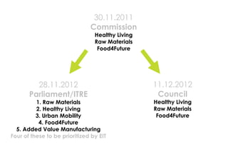 30.11.2011
                               Commission
                                 Healthy Living
                                 Raw Materials
                                  Food4Future




         28.11.2012                               11.12.2012
       Parliament/ITRE                             Council
          1. Raw Materials                        Healthy Living
          2. Healthy Living                       Raw Materials
          3. Urban Mobility                        Food4Future
           4. Food4Future
  5. Added Value Manufacturing
Four of these to be prioritized by EIT
 