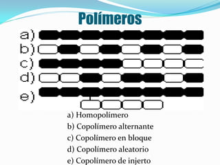 Polímeros




a) Homopolímero
b) Copolímero alternante
c) Copolímero en bloque
d) Copolímero aleatorio
e) Copolímero de injerto
 