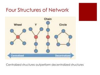 Four Structures of Network Centralized structures outperform decentralized structures