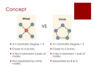 ConceptVSA’s Centrality Degree = 4Closer to 4 actors.	A lies in between 2 pairs of nodes.Not separated by other nodes.A’s Centrality Degree = 2