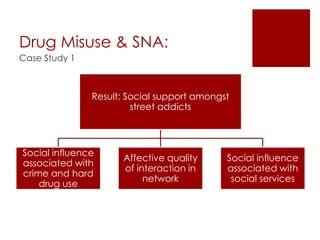 Drug Misuse & SNA: Research QuestionsCase Study 11. Use of  Social Network Analysis (SNA) to describe social interactions of street drug abusers with crime2. Study of the qualities of the social networks of drug abusers 3. Strength of influence: residential treatment programme or social networks? 