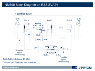 NM600 Block Diagram on R&S ZVA24

             4-port R&S ZVA24

              SRC                                                                                SRC
               #1      Port 1                                Port 2                    Port 4     #2
                            14 dB       Receiver
                                     a1 b1   b2 a2

                                         -22 dBm
                                               -3 dBm

                           12.5 dB       35 dB


                                         20 dB       26 dB




                                                      10 dB           20 dB
                                      DUT
             Possible
              Signal                                          ZVAX
            Conditioning                          43 dBm                43 dBm
                                                                               Possible
Test-Set Limitations: 43 dBm                                                    Signal
                                                                              Conditioning
Customized Test-sets are possible

© NMDG 2009 - 2010                                                                              14
 