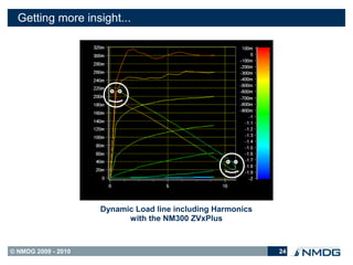 Getting more insight...




                     Dynamic Load line including Harmonics
                           with the NM300 ZVxPlus



© NMDG 2009 - 2010                                           24
 