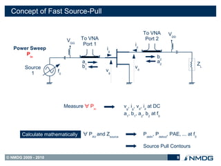 Concept of Fast Source-Pull

                                                                 To VNA        VDD
                            VGG   To VNA                          Port 2
                                   Port 1                   id
   Power Sweep                               ig
       Pin
                                                                         b2
                                  a1                                     a2                        ZL
        Source                    b1                        vd
                      f0                     vg
          1




                           Measure ∀ Pin              vg, ig, vd, id at DC
                                                      a1, b1, a2, b2 at f0



       Calculate mathematically   ∀ PAV and Zsource              Pdelin, Pdelout, PAE, ... at f0

                                                                 Source Pull Contours

© NMDG 2009 - 2010                                                                   9
 