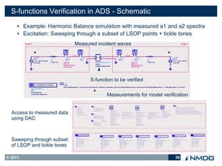 S-functions Verification in ADS - Schematic
     ●   Example: Harmonic Balance simulation with measured a1 and a2 spectra
     ●   Excitation: Sweeping through a subset of LSOP points + tickle tones
                             Measured incident waves




                                   S-function to be verified

                                          Measurements for model verification


  Access to measured data
  using DAC



  Sweeping through subset
  of LSOP and tickle tones

© 2011                                                                 59
 