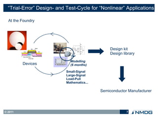 “Trial-Error” Design- and Test-Cycle for “Nonlinear” Applications

  At the Foundry




                                                Design kit
                                                Design library
                             Modelling
         Devices             (6 months)

                           Small-Signal
                           Large-Signal
                           Load-Pull
                           Mathematics...

                                            Semiconductor Manufacturer




© 2011                                                   7
 