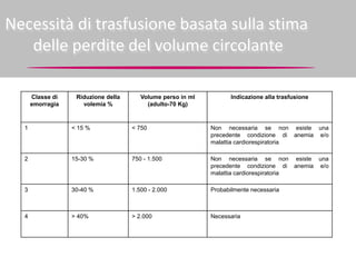 Necessità di trasfusione basata sulla stima 
delle perdite del volume circolante 
Classe di 
emorragia 
Riduzione della 
volemia % 
Volume perso in ml 
(adulto-70 Kg) 
Indicazione alla trasfusione 
1 < 15 % < 750 Non necessaria se non esiste una 
precedente condizione di anemia e/o 
malattia cardiorespiratoria 
2 15-30 % 750 - 1.500 Non necessaria se non esiste una 
precedente condizione di anemia e/o 
malattia cardiorespiratoria 
3 30-40 % 1.500 - 2.000 Probabilmente necessaria 
4 > 40% > 2.000 Necessaria 
 