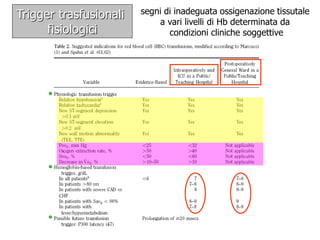 segni di inadeguata ossigenazione tissutale 
a vari livelli di Hb determinata da 
condizioni cliniche soggettive 
Trigger trasfusionali 
fisiologici 
 