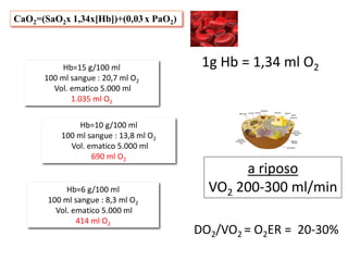 CaO2=(SaO2x 1,34x[Hb])+(0,03 x PaO2) 
Hb=15 g/100 ml 1g Hb = 1,34 ml O2 
a riposo 
VO2 200-300 ml/min 
100 ml sangue : 20,7 ml O2 
Vol. ematico 5.000 ml 
1.035 ml O2 
Hb=10 g/100 ml 
100 ml sangue : 13,8 ml O2 
Vol. ematico 5.000 ml 
690 ml O2 
Hb=6 g/100 ml 
100 ml sangue : 8,3 ml O2 
Vol. ematico 5.000 ml 
414 ml O2 DO2/VO2 = O2ER = 20-30% 
 