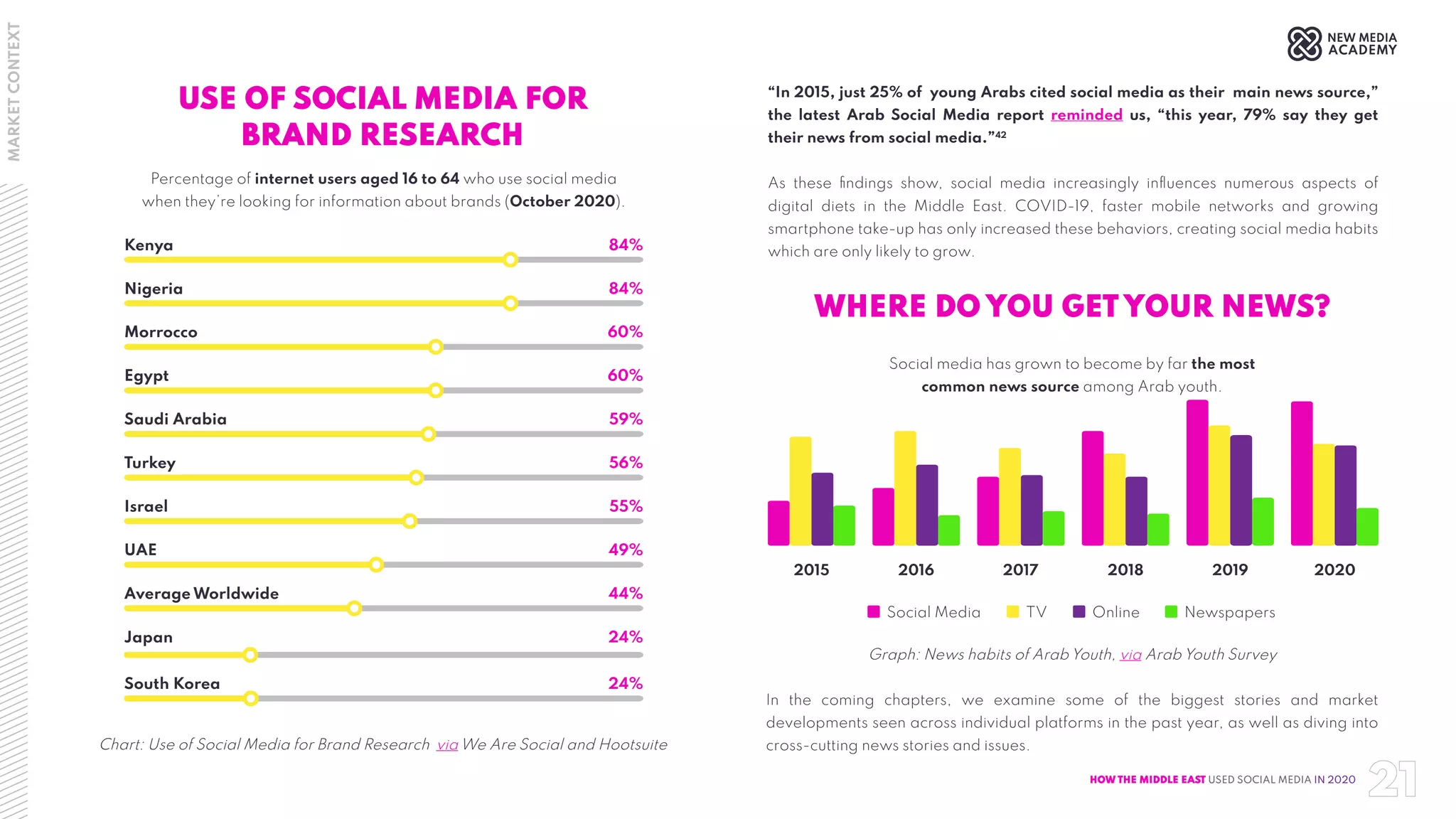How the Middle East used Social Media in 2020 | PDF
