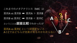 これまでのメタアナリシス（MA）は
薬剤A vs 薬剤B 薬剤A ＞ 薬剤B
薬剤B vs 薬剤C 薬剤B ＜ 薬剤C
ということは直接比較でわかったが
薬剤A vs 薬剤C という研究がないと
AとCではどちらが効果があるのかわからない
A
...