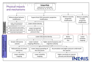 Impurities
especially non condensable
impurities (O2, N2, Ar, CH4, H2)
Mixture phase behavior
modification
Supercritical CO2 volumetric properties
modification
Mixture viscosity
properties
modification
Mixture solubility
in water
properties
modificationLower critical temperature
& Higher critical pressure
More compression work needed
Higher pipe strength needed
2 phase flow inside pipeline
Lower stream density
Lower transported
quantity for the same
pressure drop
Transport
Storagecompartment&
underground
Better
permeation
flux
Lower
solubility
trapping
Lower CO2 plume density
Greater CO2 plume
volume
Higher plume buoyancy and
migration velocity
Lower residual
trapping efficiency
Reduced time of contact
with brine
Accumulation and higher pressure underneath
the caprock
Lower lateral spreading of
the CO2 plume
Lower solubility
trapping
Higher sensitivity to caprock
porosity and discontinuity
Lower solubility
trapping
Physical impacts
and mechanisms
 