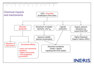 CO2 + Impurities
Acidification of the milieu
Minerals
dissolution
Ligands
production
Dissolution of metallic
elements : [Fe2+]aq
Successive effects:
• lower rock mechanical
resistance
• Higher rock porosity
• Pore plugging by
precipitation
Aqueous metallic
species (scavenging)
Dissolved complexes
(metal + ligand)
migrating with brine (water)
Organic element
dissolution by
supercritical CO2
Higher Dissolved
Organic Carbon (DOC)
Chemical impacts
and mechanisms
Alteration of
well cement
 