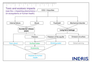 Toxic and ecotoxic impacts
(see the « impacting phenomena »
on ecosystems or human heath)
CO2 + Impurities
Internal failure Fault/wellShock Mechanical disorder
Long term leakage
Emission at surfacePollution of the aquifer
Global warmingDrinking water
Accidental release
(pipe)
Pollution
Toxic cloud Surface water
Impacts on human
health
Ecotoxicity
 