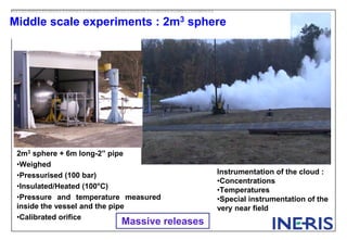 Middle scale experiments : 2m3 sphere
2m3 sphere + 6m long-2” pipe
•Weighed
•Pressurised (100 bar)
•Insulated/Heated (100°C)
•Pressure and temperature measured
inside the vessel and the pipe
•Calibrated orifice
Instrumentation of the cloud :
•Concentrations
•Temperatures
•Special instrumentation of the
very near field
Massive releases
 
