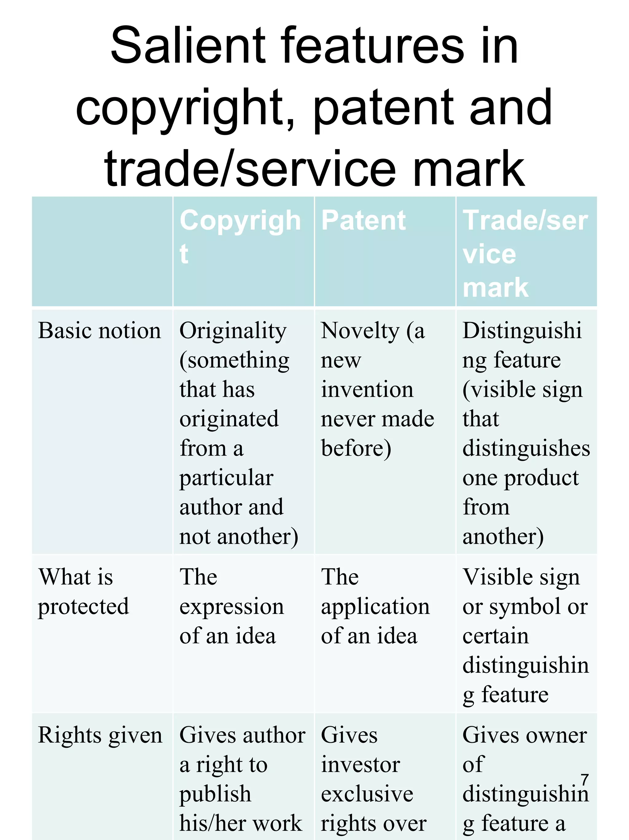 Salient features in
   copyright, patent and
    trade/service mark
             Copyrigh Patent              Trade/ser
             t                            vice
                                          mark
Basic notion Originality    Novelty (a    Distinguishi
             (something     new           ng feature
             that has       invention     (visible sign
             originated     never made    that
             from a         before)       distinguishes
             particular                   one product
             author and                   from
             not another)                 another)
What is      The            The           Visible sign
protected    expression     application   or symbol or
             of an idea     of an idea    certain
                                          distinguishin
                                          g feature
Rights given Gives author   Gives         Gives owner
             a right to     investor      of
                                                      7
             publish        exclusive     distinguishin
             his/her work   rights over   g feature a
 