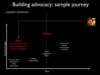 Building advocacy: sample journey Emotional index NASCENT ADVOCACY LOW LEVEL OF EMOTIONAL INVESTMENT Time First post about...