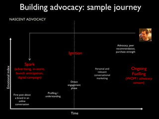Building advocacy: sample journey Emotional index NASCENT ADVOCACY LOW LEVEL OF EMOTIONAL INVESTMENT Time First post about...