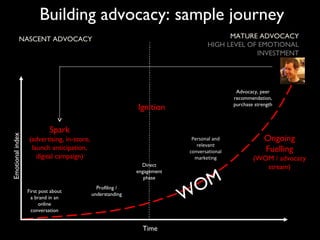 Building advocacy: sample journey Emotional index NASCENT ADVOCACY LOW LEVEL OF EMOTIONAL INVESTMENT MATURE ADVOCACY HIGH ...