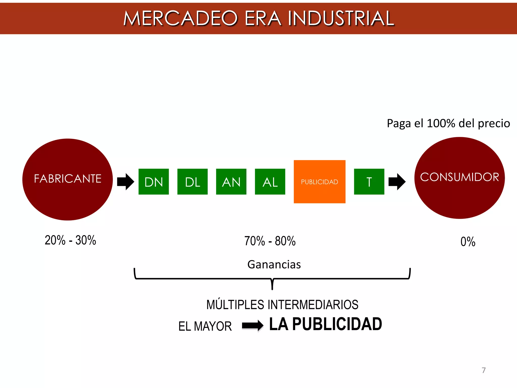 MERCADEO ERA INDUSTRIAL




                                                            Paga el 100% del precio



FABRICANTE    DN   DL     AN      AL       PUBLICIDAD   T         CONSUMIDOR




 20% - 30%                     70% - 80%                                 0%
                               Ganancias


                        MÚLTIPLES INTERMEDIARIOS
                   EL MAYOR        LA PUBLICIDAD

                                                                              7
 