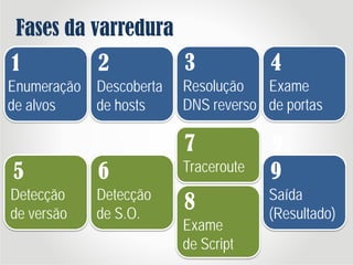 Fases da varredura
3
Resolução
DNS reverso
4
Exame
de portas
1
Enumeração
de alvos
2
Descoberta
de hosts
5
Detecção
de versão
6
Detecção
de S.O.
7
Traceroute
8
Exame
de Script
9
Saída9
Saída
(Resultado)
 