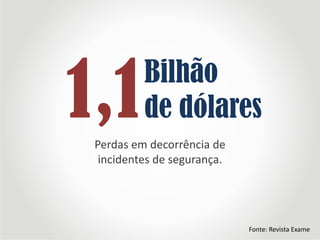 1,1Bilhão
de dólares
Perdas em decorrência de
incidentes de segurança.
Fonte: Revista Exame
 