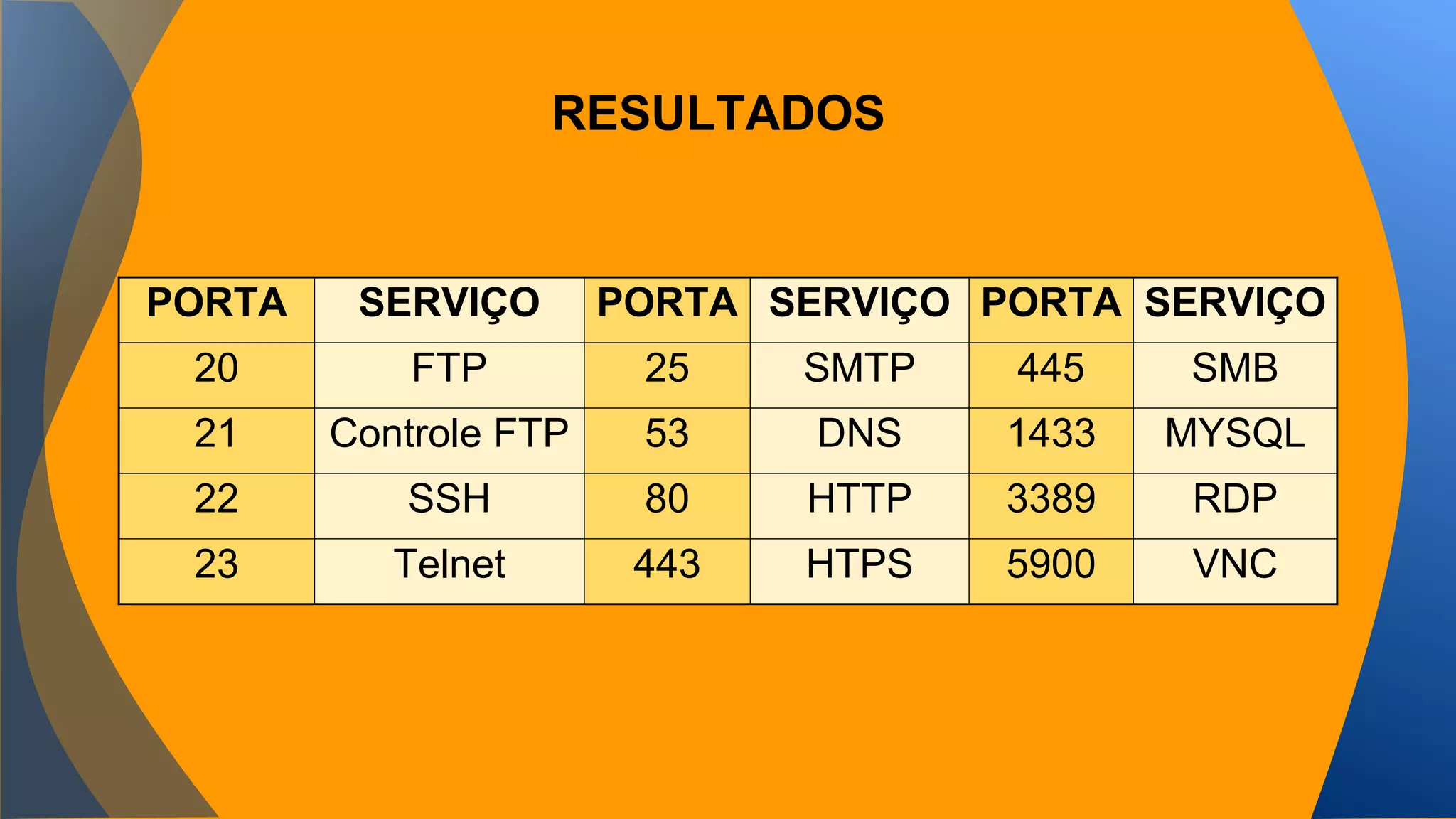 RESULTADOS 
PORTA SERVIÇO PORTA SERVIÇO PORTA SERVIÇO 
20 FTP 25 SMTP 445 SMB 
21 Controle FTP 53 DNS 1433 MYSQL 
22 SSH 80 HTTP 3389 RDP 
23 Telnet 443 HTPS 5900 VNC 
 