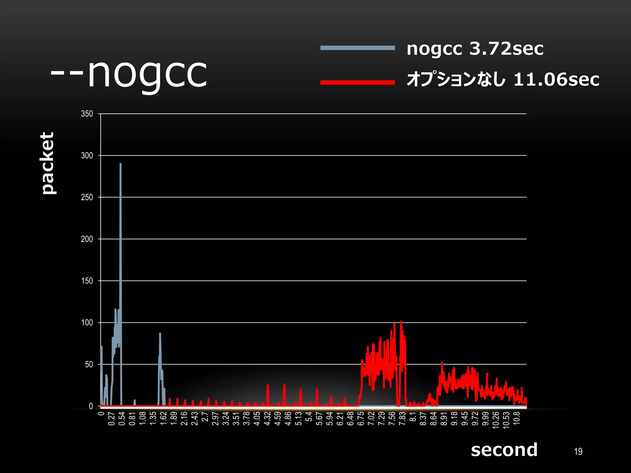 --nogcc
19
0
50
100
150
200
250
300
350
0
0.27
0.54
0.81
1.08
1.35
1.62
1.89
2.16
2.43
2.7
2.97
3.24
3.51
3.78
4.05
4.32
4.59
4.86
5.13
5.4
5.67
5.94
6.21
6.48
6.75
7.02
7.29
7.56
7.83
8.1
8.37
8.64
8.91
9.18
9.45
9.72
9.99
10.26
10.53
10.8
packet
second
nogcc 3.72sec
オプションなし 11.06sec
 