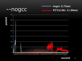 --nogcc
19
0
50
100
150
200
250
300
350
0
0.27
0.54
0.81
1.08
1.35
1.62
1.89
2.16
2.43
2.7
2.97
3.24
3.51
3.78
4.05
4.32
4.59
4.86
5.13
5.4
5.67
5.94
6.21
6.48
6.75
7.02
7.29
7.56
7.83
8.1
8.37
8.64
8.91
9.18
9.45
9.72
9.99
10.26
10.53
10.8
packet
second
nogcc 3.72sec
オプションなし 11.06sec
 