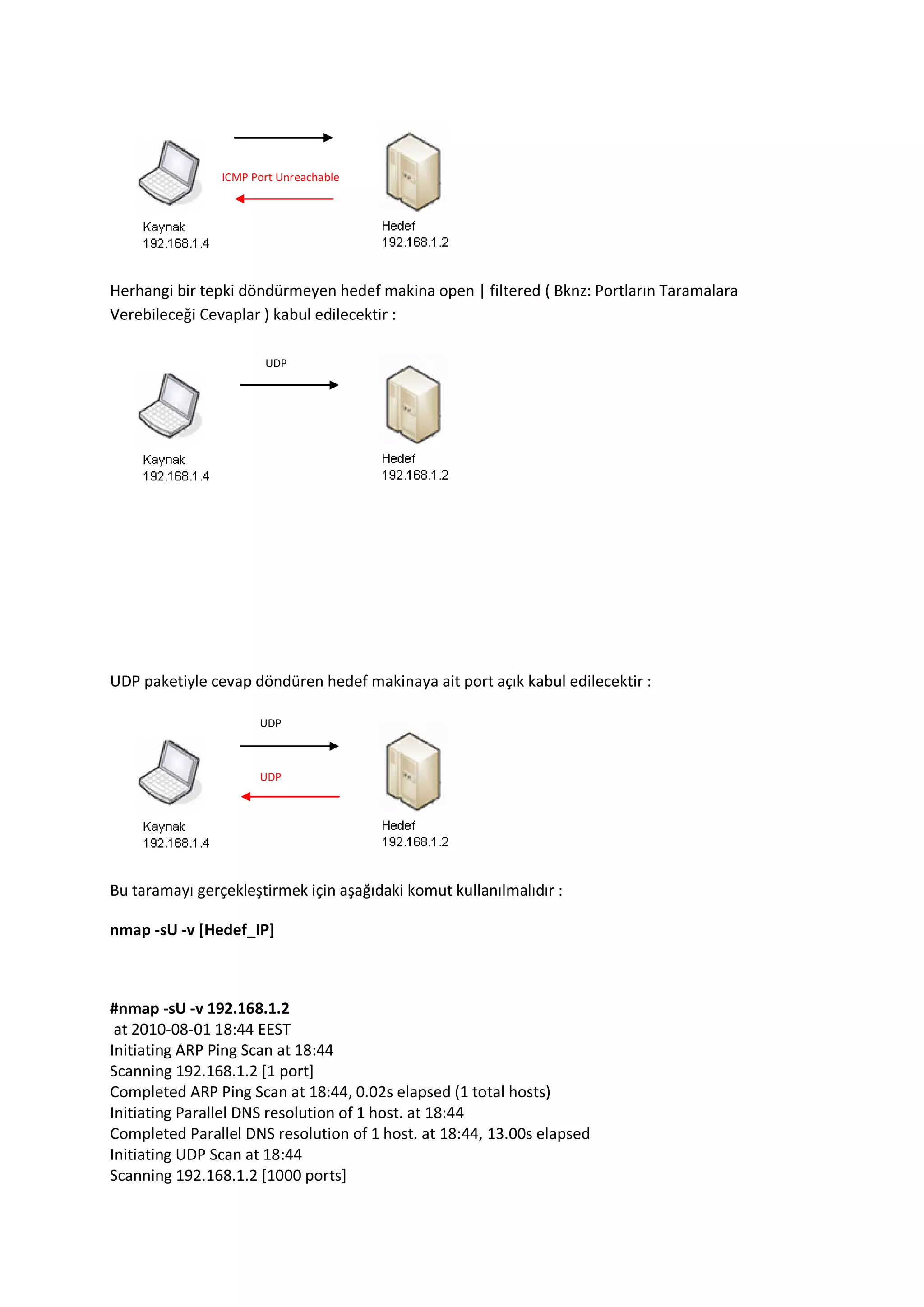 ICMP Port Unreachable

Herhangi bir tepki döndürmeyen hedef makina open | filtered ( Bknz: Portların Taramalara
Verebileceği Cevaplar ) kabul edilecektir :
UDP

UDP paketiyle cevap döndüren hedef makinaya ait port açık kabul edilecektir :
UDP

UDP

Bu taramayı gerçekleştirmek için aşağıdaki komut kullanılmalıdır :
nmap -sU -v [Hedef_IP]

#nmap -sU -v 192.168.1.2
at 2010-08-01 18:44 EEST
Initiating ARP Ping Scan at 18:44
Scanning 192.168.1.2 [1 port]
Completed ARP Ping Scan at 18:44, 0.02s elapsed (1 total hosts)
Initiating Parallel DNS resolution of 1 host. at 18:44
Completed Parallel DNS resolution of 1 host. at 18:44, 13.00s elapsed
Initiating UDP Scan at 18:44
Scanning 192.168.1.2 [1000 ports]

 