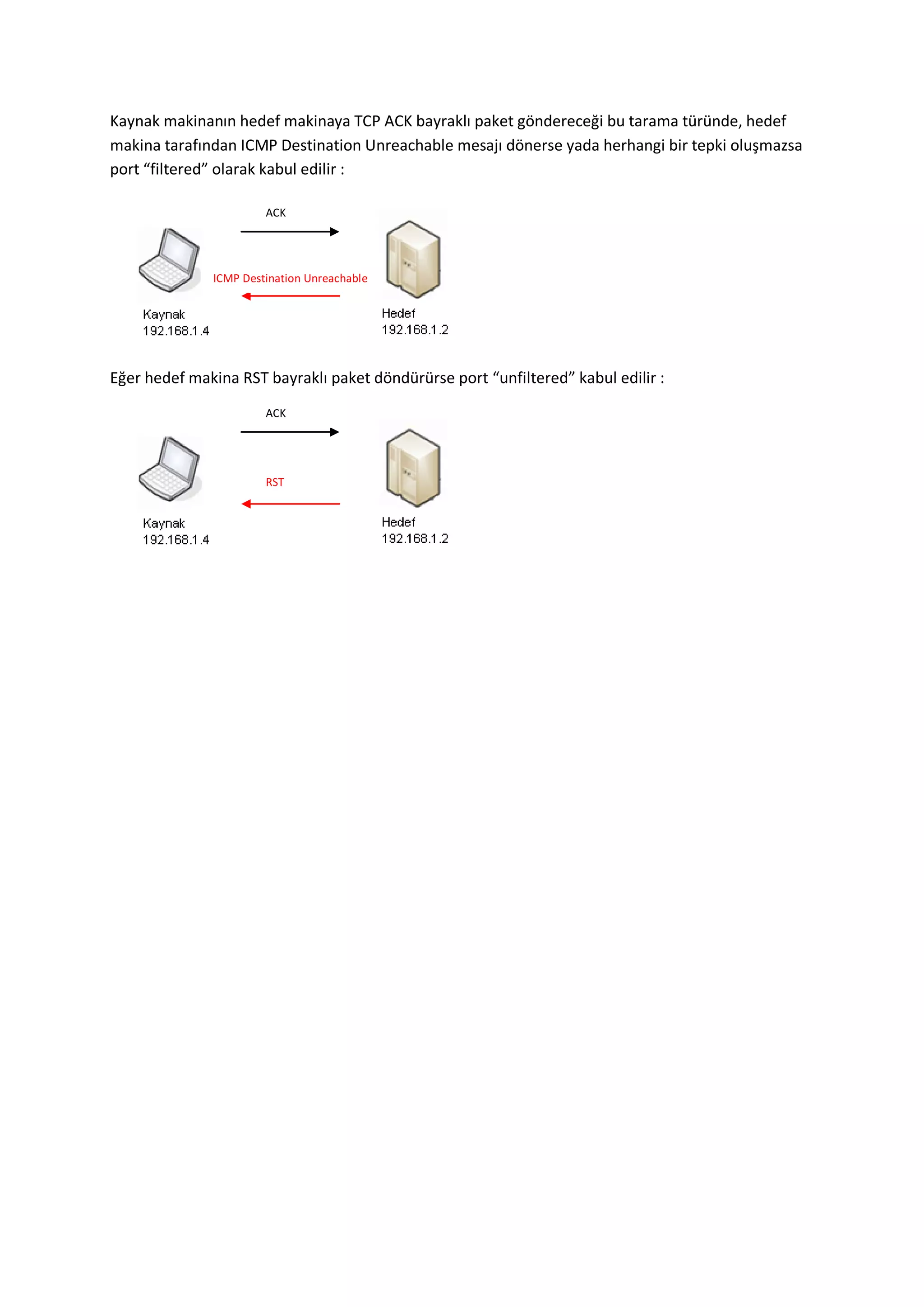 Kaynak makinanın hedef makinaya TCP ACK bayraklı paket göndereceği bu tarama türünde, hedef
makina tarafından ICMP Destination Unreachable mesajı dönerse yada herhangi bir tepki oluşmazsa
port “filtered” olarak kabul edilir :
ACK

ICMP Destination Unreachable

Eğer hedef makina RST bayraklı paket döndürürse port “unfiltered” kabul edilir :
ACK

RST

 