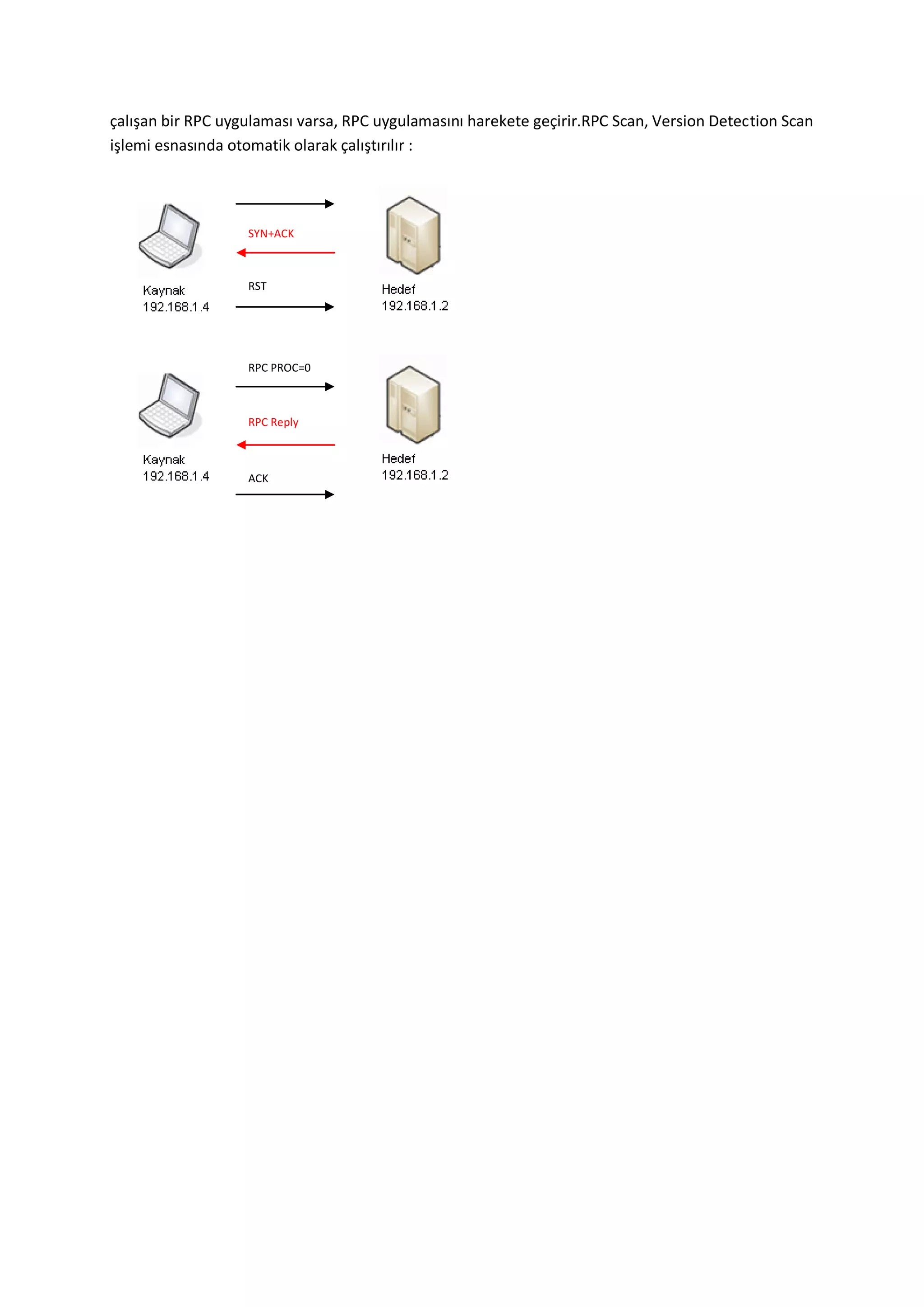 çalışan bir RPC uygulaması varsa, RPC uygulamasını harekete geçirir.RPC Scan, Version Detection Scan
işlemi esnasında otomatik olarak çalıştırılır :

SYN+ACK

RST

RPC PROC=0

RPC Reply

ACK

 