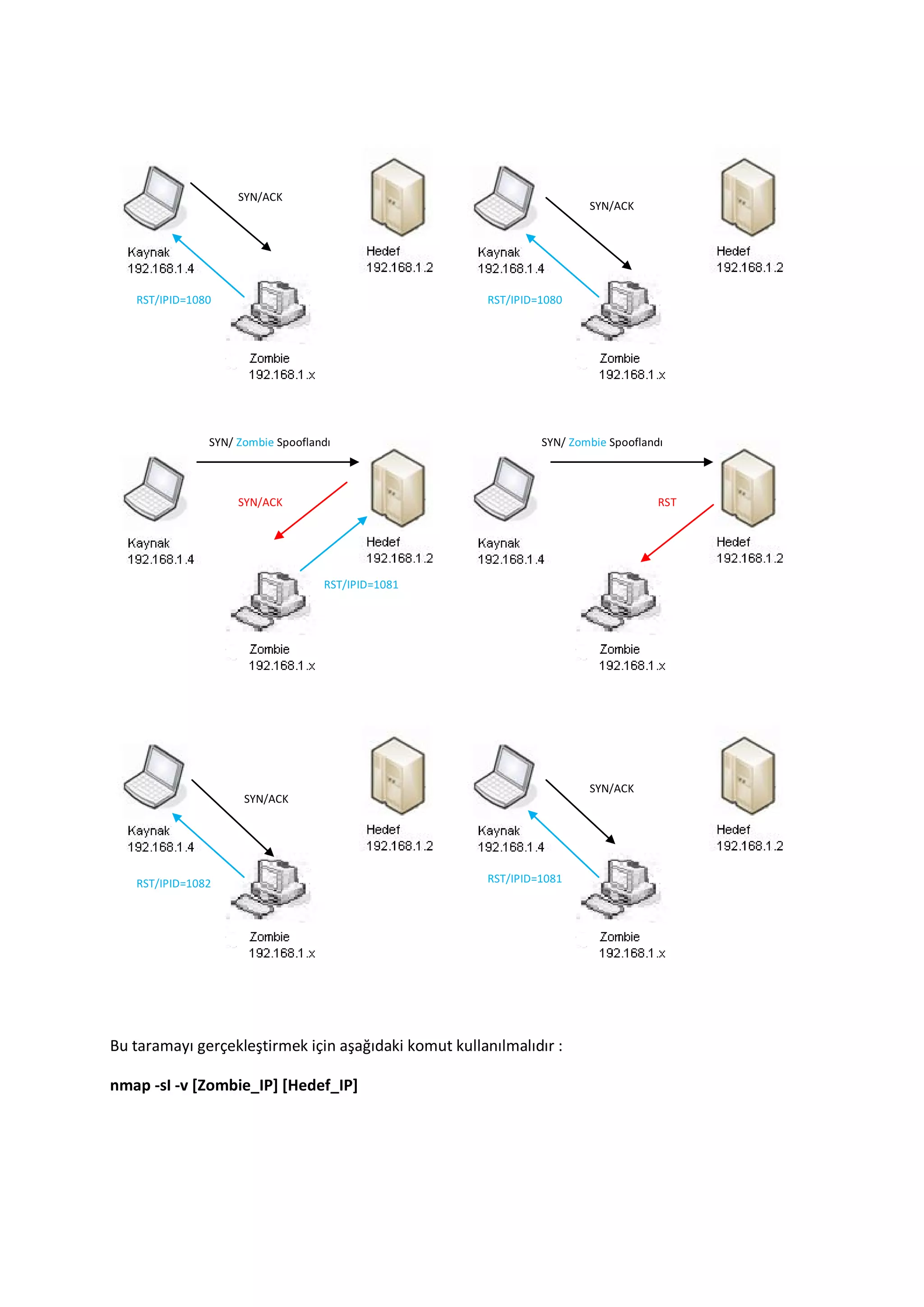 SYN/ACK

SYN/ACK

RST/IPID=1080

RST/IPID=1080

SYN/ Zombie Spooflandı

SYN/ Zombie Spooflandı

SYN/ACK

RST

RST/IPID=1081

SYN/ACK

SYN/ACK

RST/IPID=1082

RST/IPID=1081

Bu taramayı gerçekleştirmek için aşağıdaki komut kullanılmalıdır :
nmap -sI -v [Zombie_IP] [Hedef_IP]

 