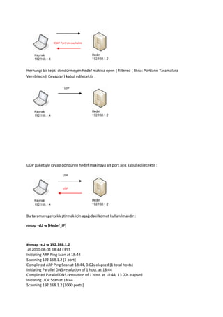 ICMP Port Unreachable

Herhangi bir tepki döndürmeyen hedef makina open | filtered ( Bknz: Portların Taramalara
Verebileceği Cevaplar ) kabul edilecektir :
UDP

UDP paketiyle cevap döndüren hedef makinaya ait port açık kabul edilecektir :
UDP

UDP

Bu taramayı gerçekleştirmek için aşağıdaki komut kullanılmalıdır :
nmap -sU -v [Hedef_IP]

#nmap -sU -v 192.168.1.2
at 2010-08-01 18:44 EEST
Initiating ARP Ping Scan at 18:44
Scanning 192.168.1.2 [1 port]
Completed ARP Ping Scan at 18:44, 0.02s elapsed (1 total hosts)
Initiating Parallel DNS resolution of 1 host. at 18:44
Completed Parallel DNS resolution of 1 host. at 18:44, 13.00s elapsed
Initiating UDP Scan at 18:44
Scanning 192.168.1.2 [1000 ports]

 