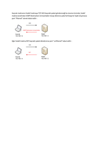 Kaynak makinanın hedef makinaya TCP ACK bayraklı paket göndereceği bu tarama türünde, hedef
makina tarafından ICMP Destination Unreachable mesajı dönerse yada herhangi bir tepki oluşmazsa
port “filtered” olarak kabul edilir :
ACK

ICMP Destination Unreachable

Eğer hedef makina RST bayraklı paket döndürürse port “unfiltered” kabul edilir :
ACK

RST

 