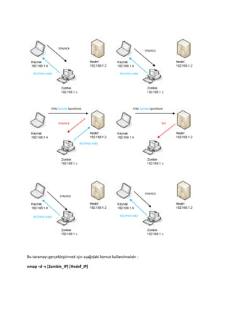 SYN/ACK

SYN/ACK

RST/IPID=1080

RST/IPID=1080

SYN/ Zombie Spooflandı

SYN/ Zombie Spooflandı

SYN/ACK

RST

RST/IPID=1081

SYN/ACK

SYN/ACK

RST/IPID=1082

RST/IPID=1081

Bu taramayı gerçekleştirmek için aşağıdaki komut kullanılmalıdır :
nmap -sI -v [Zombie_IP] [Hedef_IP]

 