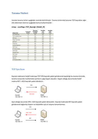 Tarama Türleri
Varolan tarama türleri aşağıdaki resimde belirtilmiştir. Tarama türlerinde bulunan TCP bayrakları eğer
elle eklenmek istenirse aşağıdaki komut kullanılmalıdır :
nmap - -scanflags <TCP_Bayrağı> [Hedef_IP]

TCP Syn Scan
Kaynak makinanın hedef makinaya TCP SYN bayraklı paket göndererek başlattığı bu tarama türünde,
tarama esnasında muhtemelen portların çoğu kapalı olacaktır. Kapalı olduğu durumlarda hedef
makina RST + ACK bayraklı paket döndürür :
SYN

RST+ACK

Açık olduğu durumda SYN + ACK bayraklı paket dönecektir. Kaynak makinada RST bayraklı paket
göndererek bağlantıyı koparır ve böylelikle üçlü el sıkışma tamamlanmaz.
SYN

SYN + ACK

RST

 