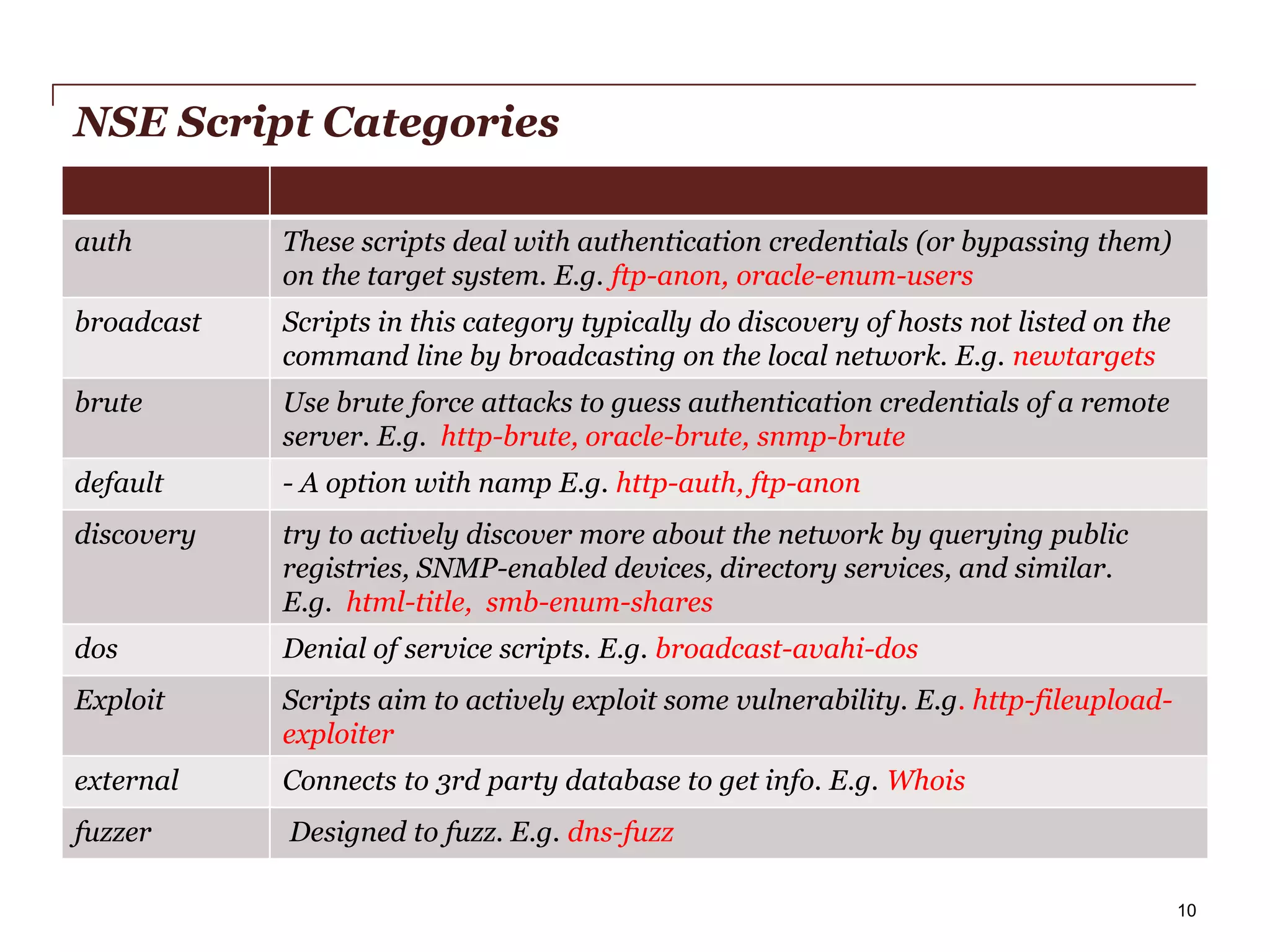 NSE Script Categories
auth

These scripts deal with authentication credentials (or bypassing them)
on the target system. E.g. ftp-anon, oracle-enum-users

broadcast

Scripts in this category typically do discovery of hosts not listed on the
command line by broadcasting on the local network. E.g. newtargets

brute

Use brute force attacks to guess authentication credentials of a remote
server. E.g. http-brute, oracle-brute, snmp-brute

default

- A option with namp E.g. http-auth, ftp-anon

discovery

try to actively discover more about the network by querying public
registries, SNMP-enabled devices, directory services, and similar.
E.g. html-title, smb-enum-shares

dos

Denial of service scripts. E.g. broadcast-avahi-dos

Exploit

Scripts aim to actively exploit some vulnerability. E.g. http-fileuploadexploiter

external

Connects to 3rd party database to get info. E.g. Whois

fuzzer

Designed to fuzz. E.g. dns-fuzz

PwC

10

 