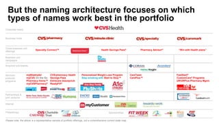 Business Units
Corporate brand
Pharmacy Advisor®
Acquired sub-brands
Specialty Connect™
Philanthropy
Partnerships &
joint ventures
Sponsorships
Internal
FastStart®
CustomCare® Programs
UR/URPlus Pharmacy Mgmt.
Health Savings Pass®
Please note: the above is a representative sample of portfolio offerings, not a comprehensive current state map.
Services,
products,
programs
Business unit
campaigns
Cross-business unit
offerings
Personalized Weight Loss Program
Stop smoking with Start to Stop™
CareTeam
CarePlus™
myWeeklyAd
myCVS On the Go
Pharmacy Home™
myCVSPharmacy®
CVS/pharmacy Health
Savings Pass
Extracare beautyclub
ReadyFill®
“Win with Health plans”
But the naming architecture focuses on which
types of names work best in the portfolio
 