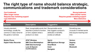 The right type of name should balance strategic,
communications and trademark considerations
Can’t trademark
Often longer names
Requires less marketing support
Less distinctive
Strong trademark
Often shorter names
Requires greater marketing support
More distinctive
Generic Descriptive Suggestive Arbitrary
Industry-standard
terminology, usually the
common or class name for
the goods or services
Real, recognizable words that
describe a product’s function
or form; explains what a
product is or does
Recognizable words
that suggest a product’s
attributes or benefits;
evokes an attitude
Something new;
unusual or invented words
that acquire meaning over
time
Mobile Phone
Digital Video Recorder
AT&T Wireless
IBM Cloud Marketplace
D&B Data Exchange
Loan & Deposit
Confirmations
Sprint
IBM Spectrum Storage
SmartBook
Intuit
Navigator
Verizon
Segway
Kodak
Bluetooth
 