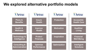 We explored alternative portfolio models
Improve
Health
Protect
Finances
Insure
Health
Optimize
Performance
Health &
Wellness
Technology &
Intelligence
Plans &
Benefits
Consulting &
Administration
Motivation
Inspiration
Protection
Optimization
Healthier
Living
Financial
Well-Being
Accessible
Health Care
Intelligent
Solutions
 