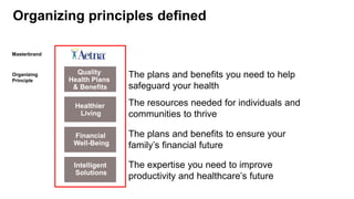 Organizing principles defined
Healthier
Living
Financial
Well-Being
Quality
Health Plans
& Benefits
Intelligent
Solutions
Masterbrand
Organizing
Principle
The plans and benefits you need to help
safeguard your health
The resources needed for individuals and
communities to thrive
The plans and benefits to ensure your
family’s financial future
The expertise you need to improve
productivity and healthcare’s future
 